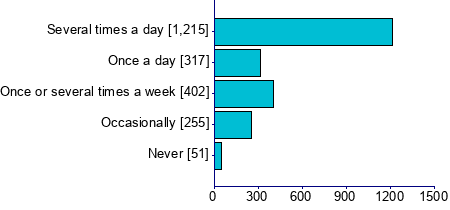 Graph illustrating main data