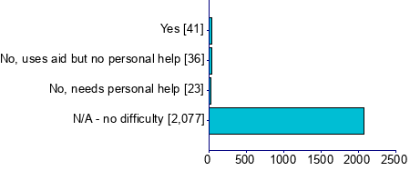 Graph illustrating main data