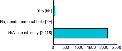 Graph illustrating main data