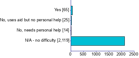 Graph illustrating main data