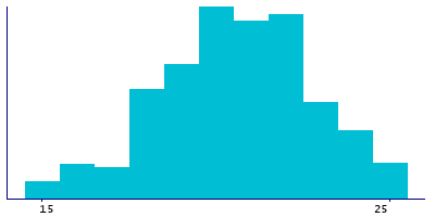 Graph illustrating main data