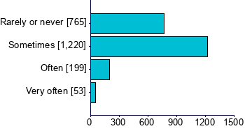 Graph illustrating main data