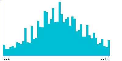 Graph illustrating main data