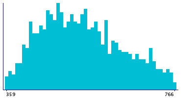 Graph illustrating main data