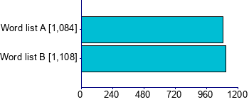 Graph illustrating main data