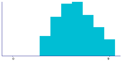 Graph illustrating main data