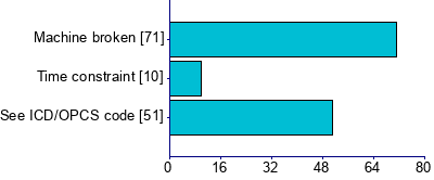Graph illustrating main data