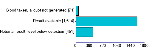 Graph illustrating main data