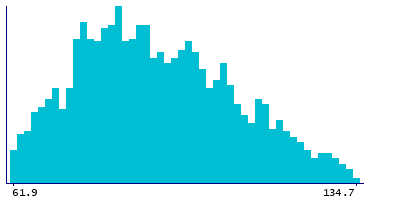 Graph illustrating main data