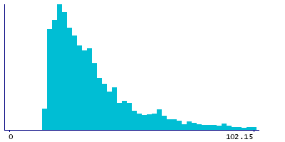 Graph illustrating main data
