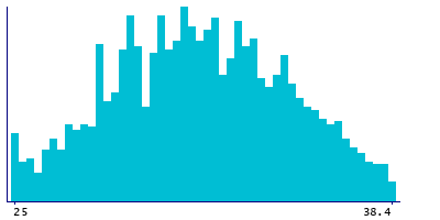 Graph illustrating main data