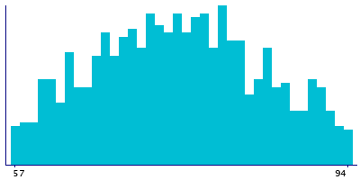 Graph illustrating main data
