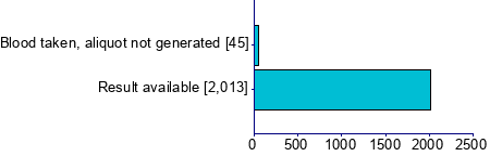 Graph illustrating main data