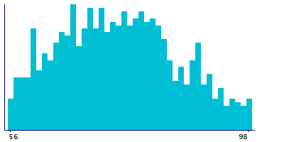 Graph illustrating main data