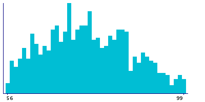 Graph illustrating main data