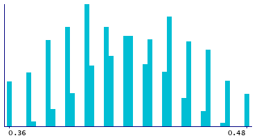 Graph illustrating main data