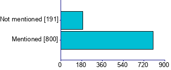 Graph illustrating main data