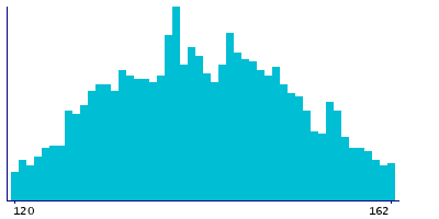 Graph illustrating main data