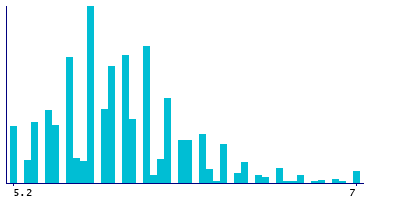 Graph illustrating main data
