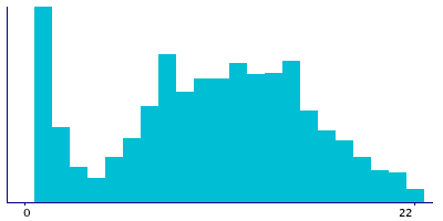 Graph illustrating main data