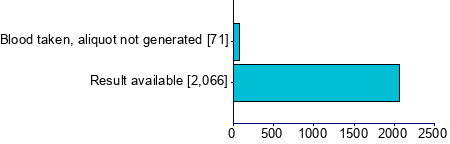 Graph illustrating main data