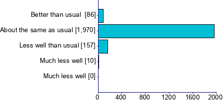 Graph illustrating main data