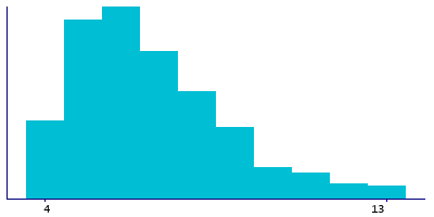 Graph illustrating main data