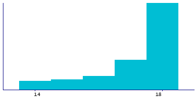 Graph illustrating main data
