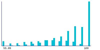 Graph illustrating main data