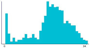 Graph illustrating main data