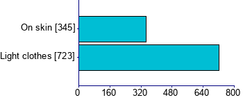 Graph illustrating main data