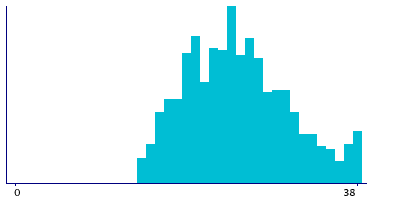 Graph illustrating main data