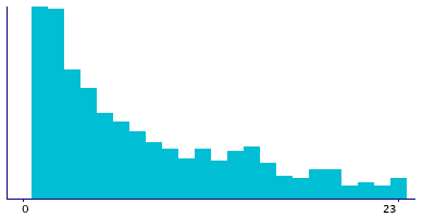 Graph illustrating main data