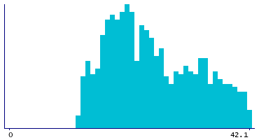 Graph illustrating main data