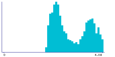 Graph illustrating main data