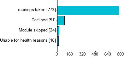 Graph illustrating main data