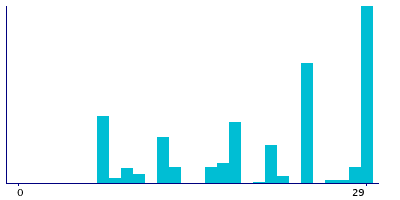 Graph illustrating main data