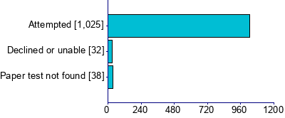 Graph illustrating main data