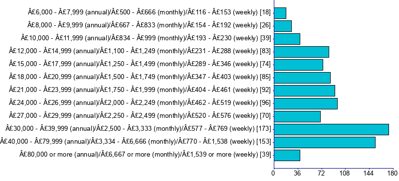 Graph illustrating main data