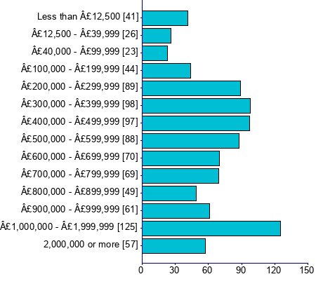 Graph illustrating main data