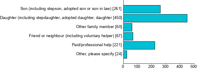 Graph illustrating main data