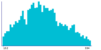Graph illustrating main data