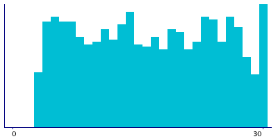 Graph illustrating main data