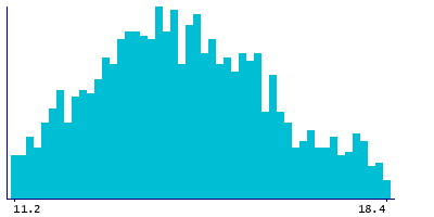 Graph illustrating main data