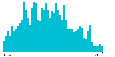 Graph illustrating main data