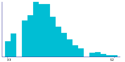 Graph illustrating main data