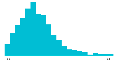 Graph illustrating main data