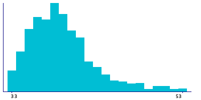 Graph illustrating main data