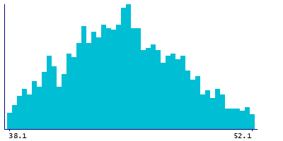 Graph illustrating main data