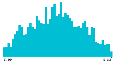 Graph illustrating main data